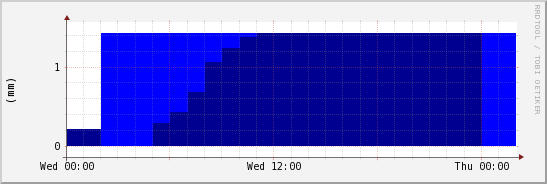 wykres przebiegu zmian opad