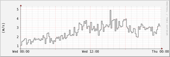 wykres przebiegu zmian średnia prędkość wiatru