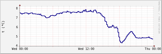 wykres przebiegu zmian temp. punktu rosy