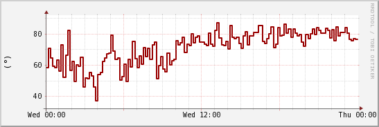 wykres przebiegu zmian kierunek wiatru (średni)