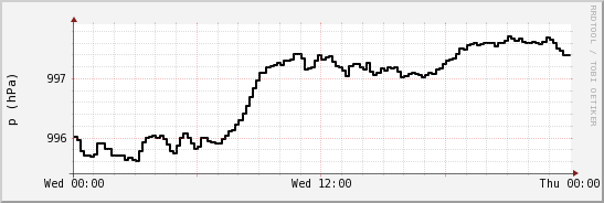 wykres przebiegu zmian ciśnienie