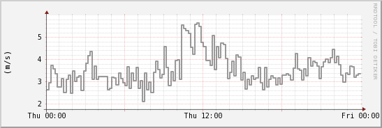wykres przebiegu zmian średnia prędkość wiatru