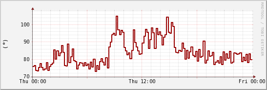 wykres przebiegu zmian kierunek wiatru (średni)