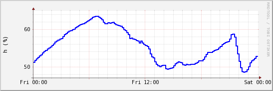 wykres przebiegu zmian wilgotność powietrza