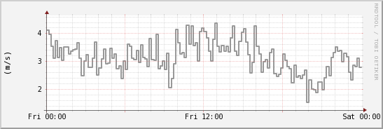 wykres przebiegu zmian średnia prędkość wiatru