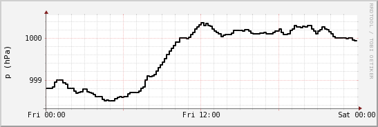 wykres przebiegu zmian ciśnienie