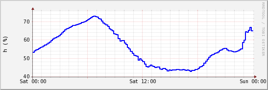 wykres przebiegu zmian wilgotność powietrza
