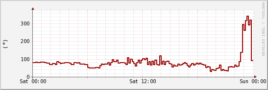 wykres przebiegu zmian kierunek wiatru (średni)