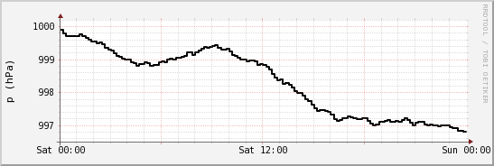 wykres przebiegu zmian ciśnienie