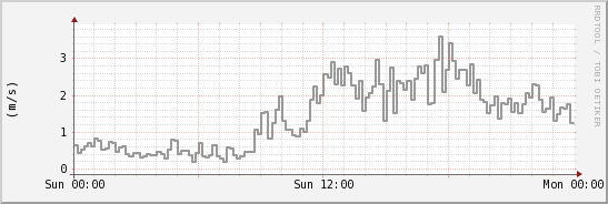 wykres przebiegu zmian średnia prędkość wiatru