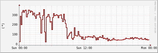 wykres przebiegu zmian kierunek wiatru (średni)