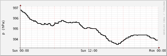 wykres przebiegu zmian ciśnienie