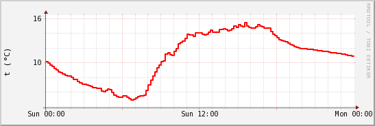 wykres przebiegu zmian temp powietrza