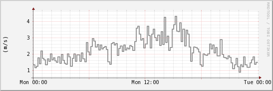 wykres przebiegu zmian średnia prędkość wiatru