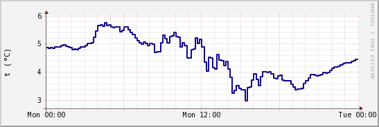 wykres przebiegu zmian temp. punktu rosy
