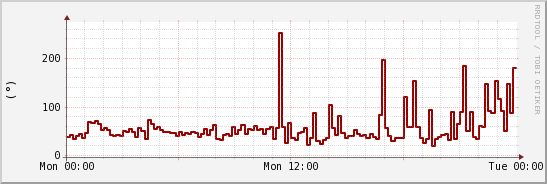 wykres przebiegu zmian kierunek wiatru (średni)