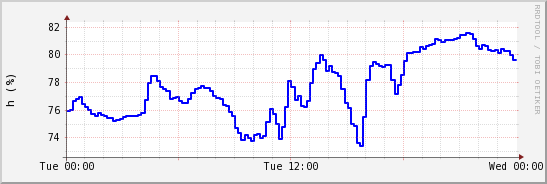 wykres przebiegu zmian wilgotność powietrza