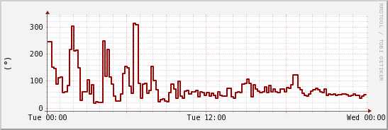 wykres przebiegu zmian kierunek wiatru (średni)