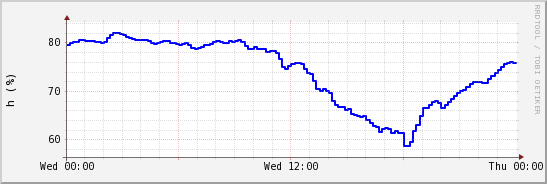 wykres przebiegu zmian wilgotność powietrza