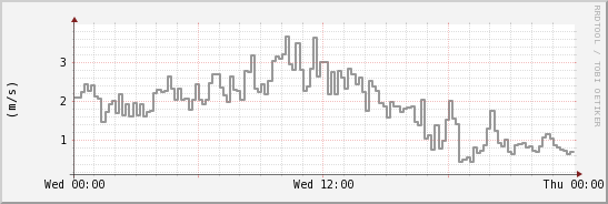 wykres przebiegu zmian średnia prędkość wiatru