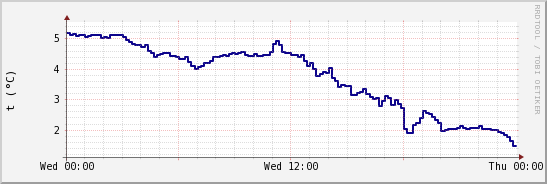 wykres przebiegu zmian temp. punktu rosy