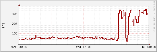 wykres przebiegu zmian kierunek wiatru (średni)