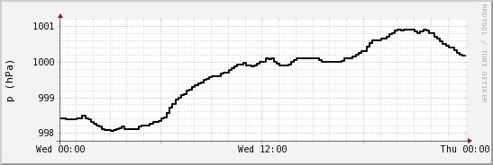 wykres przebiegu zmian ciśnienie