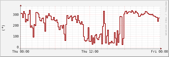 wykres przebiegu zmian kierunek wiatru (średni)