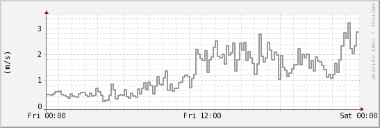 wykres przebiegu zmian średnia prędkość wiatru