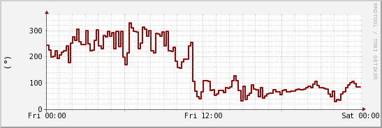 wykres przebiegu zmian kierunek wiatru (średni)