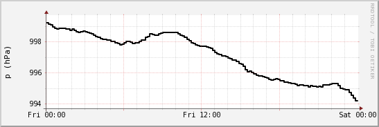 wykres przebiegu zmian ciśnienie