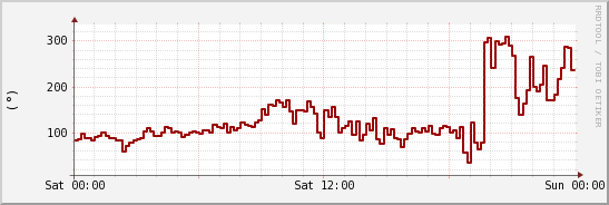 wykres przebiegu zmian kierunek wiatru (średni)