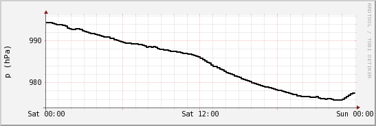 wykres przebiegu zmian ciśnienie