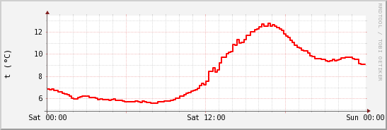 wykres przebiegu zmian temp powietrza