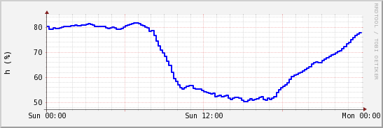 wykres przebiegu zmian wilgotność powietrza