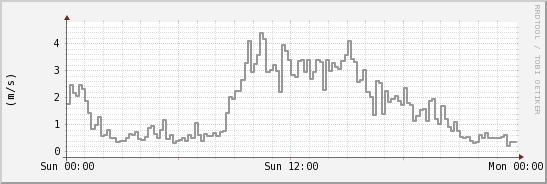 wykres przebiegu zmian średnia prędkość wiatru