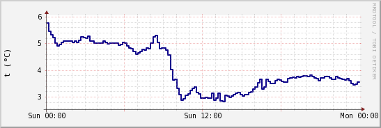 wykres przebiegu zmian temp. punktu rosy