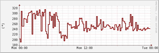 wykres przebiegu zmian kierunek wiatru (średni)