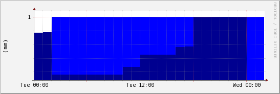 wykres przebiegu zmian opad