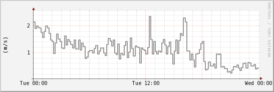 wykres przebiegu zmian średnia prędkość wiatru