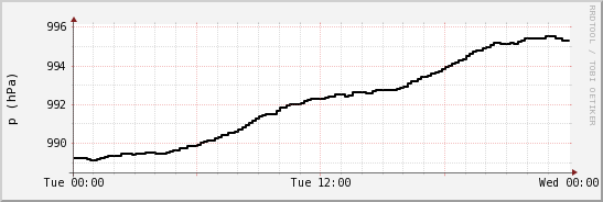 wykres przebiegu zmian ciśnienie