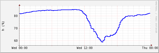 wykres przebiegu zmian wilgotność powietrza