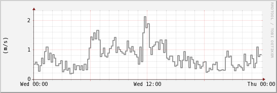 wykres przebiegu zmian średnia prędkość wiatru