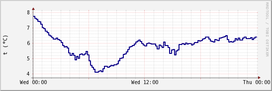 wykres przebiegu zmian temp. punktu rosy