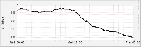 wykres przebiegu zmian ciśnienie