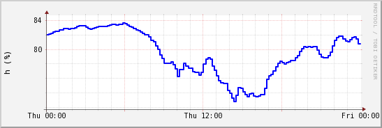 wykres przebiegu zmian wilgotność powietrza