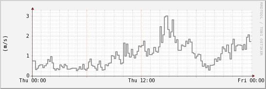 wykres przebiegu zmian średnia prędkość wiatru