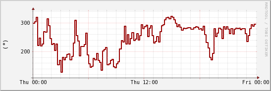 wykres przebiegu zmian kierunek wiatru (średni)