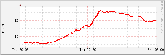 wykres przebiegu zmian temp powietrza