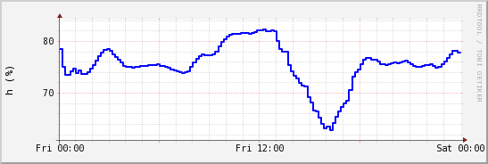 wykres przebiegu zmian wilgotność powietrza